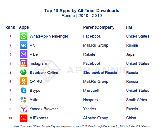 Самые загружаемые приложения в России за 10 лет Самыми часто загружаемыми приложениями в России стали WhatsApp, VK и Viber